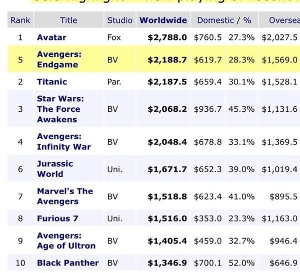 复联4票房全球第二 五一复联4票房是多少?
