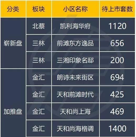 5月最新最全!上海200个排队上市楼盘汇总!