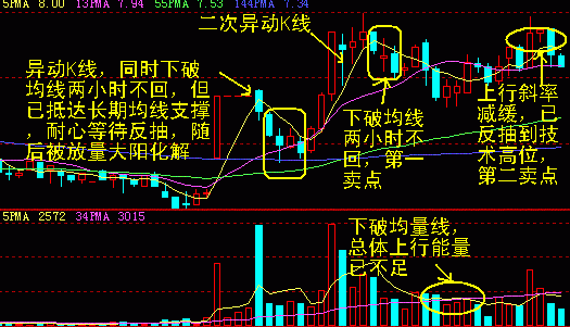 一操盘手的20年经验：卖出股票一定要经历的以下步骤，否则有亏无