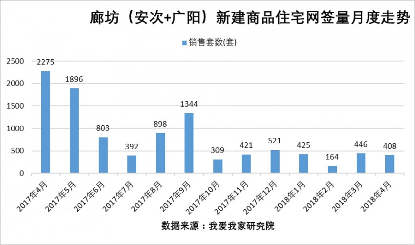 4月环京楼市持续低迷 多地新房网签不足百套