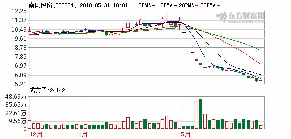 南风股份实控人质押股份触及平仓线