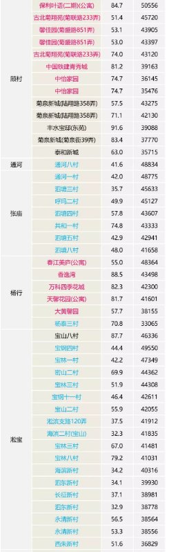 上海的4月楼市数据出炉，二手房价创历史新低