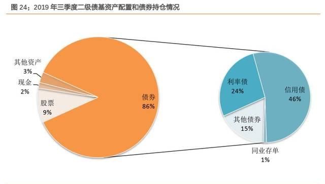 债券型和现金管理型理财产品