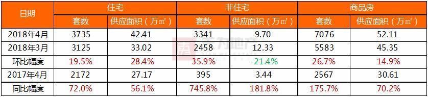 楼市从严环境下 东莞住宅成交继续下行