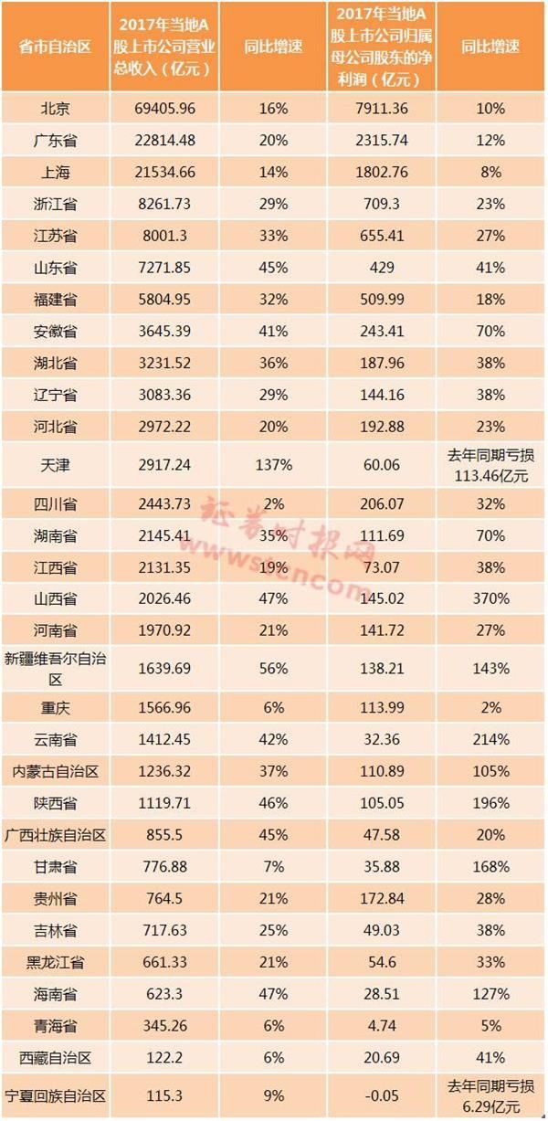 上市公司哪里强?过半数量 近七成市值都在这5
