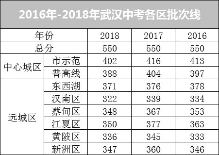 2018年武汉60所高中录取线排名