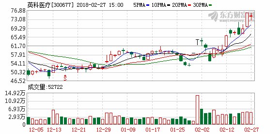 英科医疗去年经营业绩创历史新高 拟10转10派1.5元