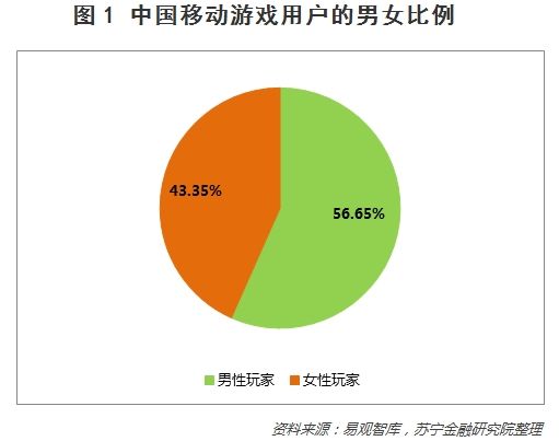 深度:26张图说透中国移动手游的玩家、趋势和价值投资