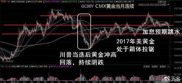 2017年黄金与黄金股走势汇总,2018年机会来了