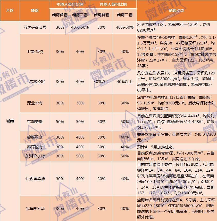 速看!首付40%-60%才能买房?马鞍山20余家楼盘调查真相揭晓!