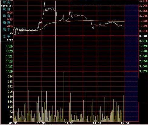 “分时图”战法，抓涨停不费吹灰之力，不输千万指标！