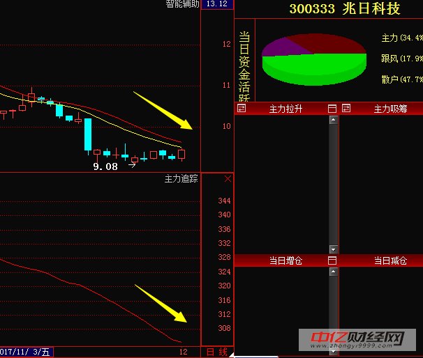 兆日科技300333:这个股有望加速上涨,近日受主
