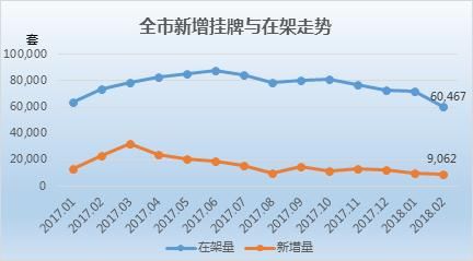 上海2月二手房市场：网签7304套下滑4成 奉贤在架均价破3万大关