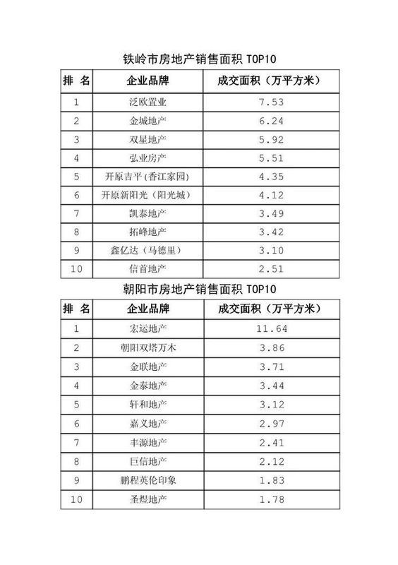 热烈祝贺辽宁省房地产行业协会 首次大数据发布活动圆满成功