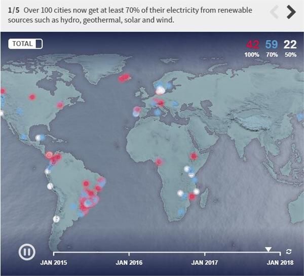 CDP：全球超过100个城市已实现可再生能源供电