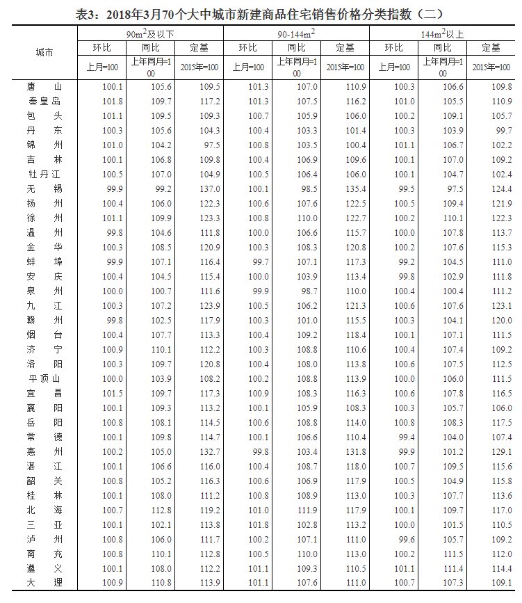 中国3月新建房均价环比涨幅扩大至0.42%，北上广房价均上涨