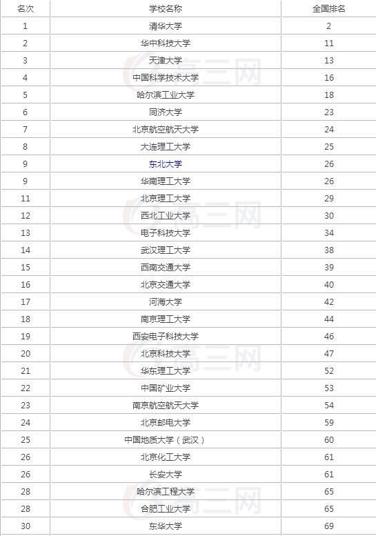 工科大学排名_广东工科类大学排名