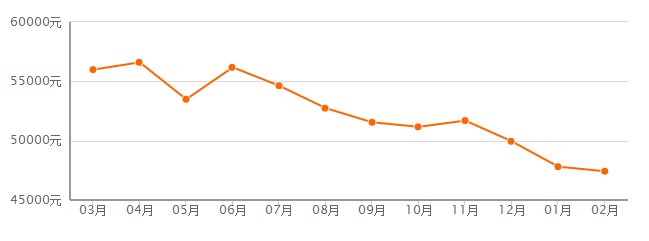 一线城市房价暴跌？2018年有机会换房了？！