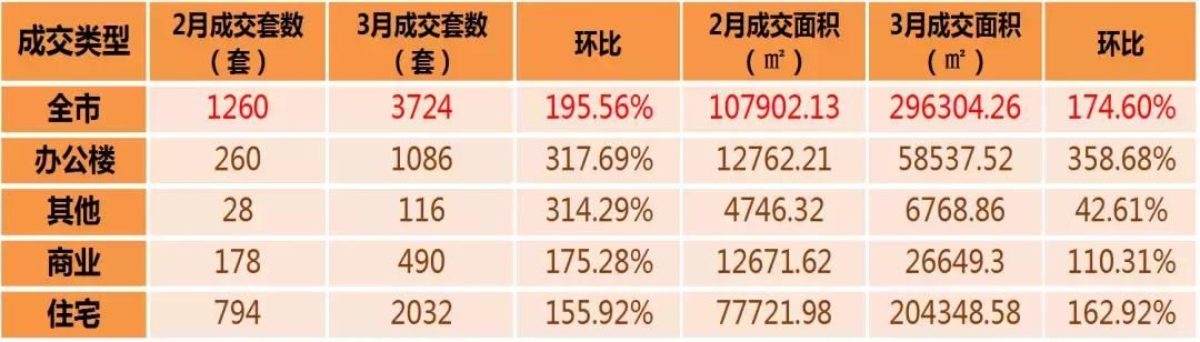 深圳3月全市成交量上涨近2倍，龙岗+宝安成交量超9成！