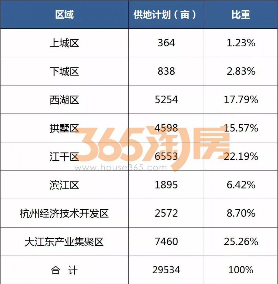 曝!杭州2018年度供地计划出炉!总量超2万亩 住宅占比近17%