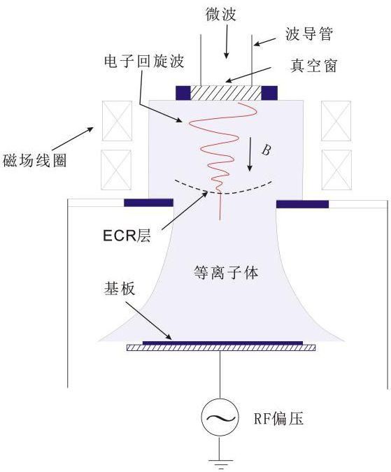 1.电子回旋共振(ECR)等离子体