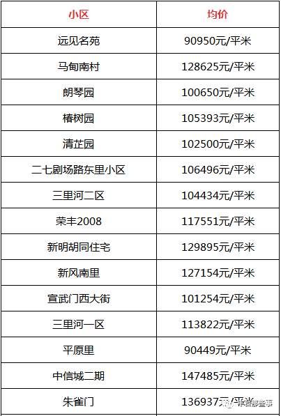 又双?跌了!北京16区最全房价表最新出炉!看看你家的房子是涨还是