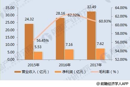 十张图看清周黑鸭2017年报看点 且看小龙虾能否挽救业绩颓势