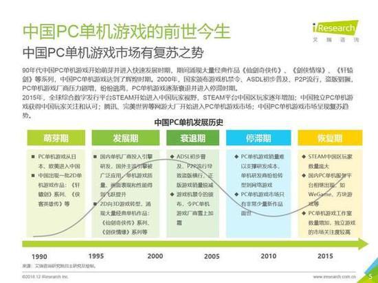 2018中国PC单机游戏研究报告:消费规模预计达