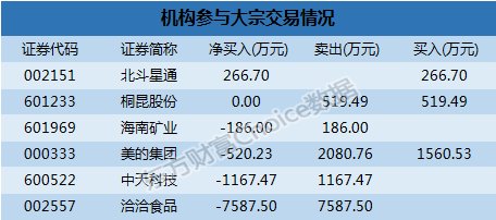 大宗交易解读:机构7600万抛洽洽食品 桐昆股份16.07%折价成交