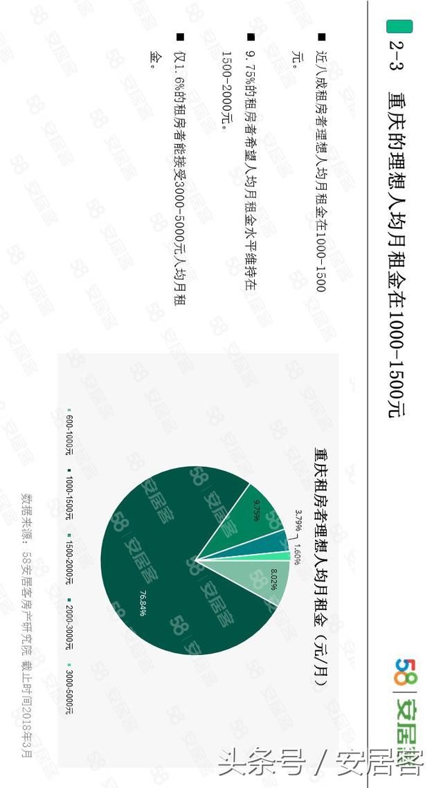 你能接受的月房租是多少?最新调查出来了!这个数你能接受吗