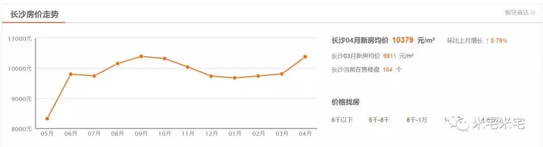 热评当红33个城市房价走向(4)：郑州、武汉、长沙、合肥、太原