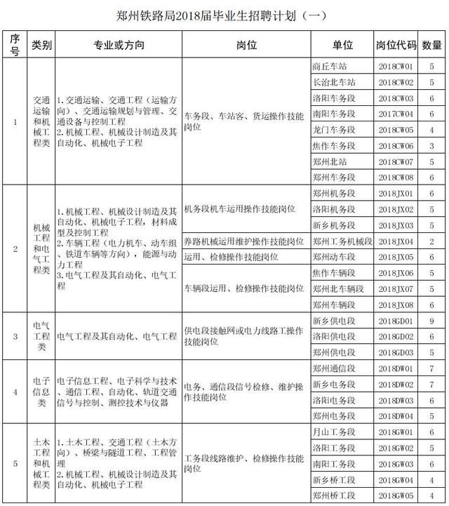 河南郑州铁路局2018届毕业生招聘150人公告