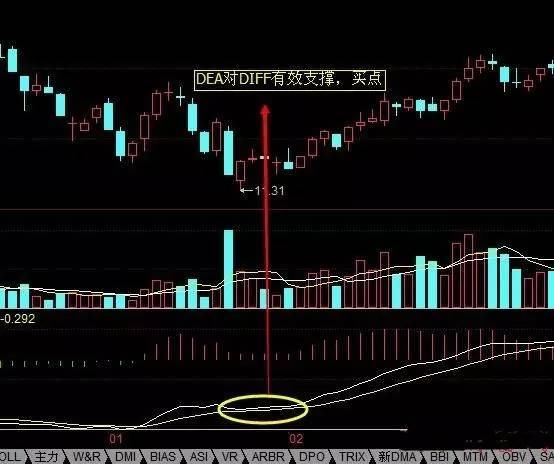 散户炒股只要掌握MACD就够了，比KDJ强百倍，出手就是暴涨主升浪