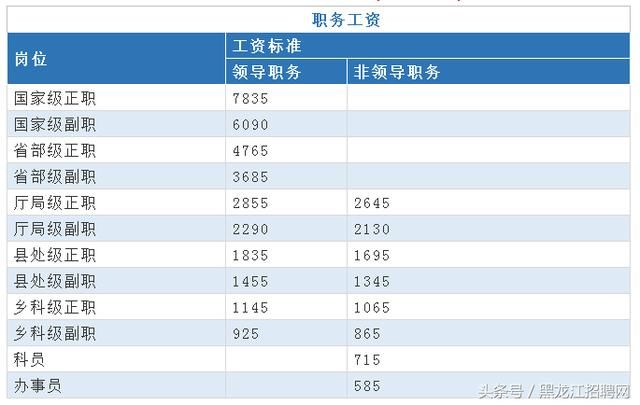 2018公务员年薪上涨3.5万元，还将有望继续上涨！