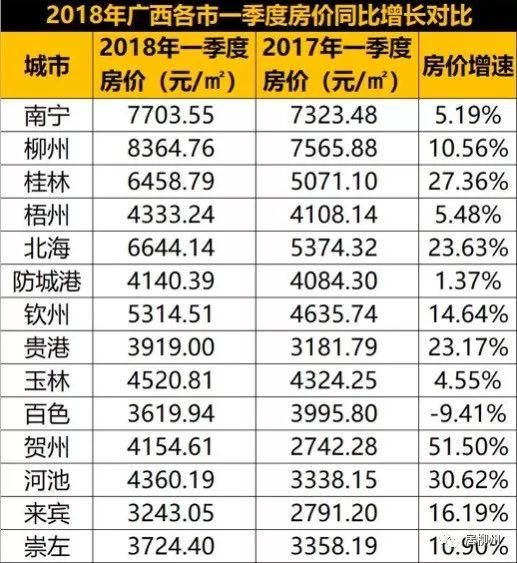 广西一季度各城市房地产销售数据出炉，柳州成唯一房价破“8”城