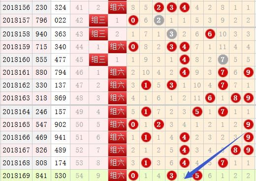 福彩3D170期:双胆组选连续正确!本期趋势掉头