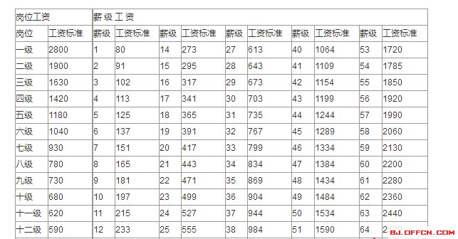 事业单位工资标准:薪级工资对照表