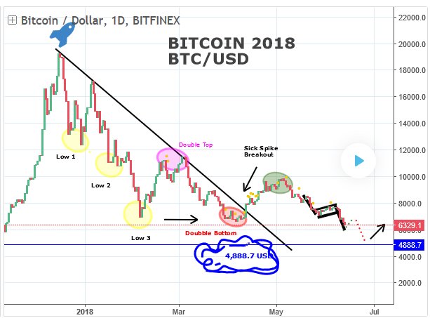 技术葱-全球视野 | BTC或重现14年剧本跌至5000 ADA多方反扑的机