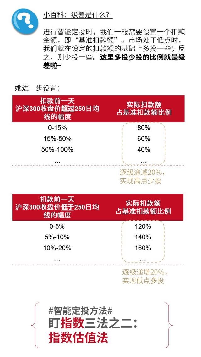 现在开始定投7、用智能定投赚更多！