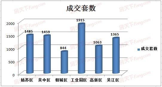 5月苏州楼市分析！商品房成交量下降幅度大，二手房增幅明显！