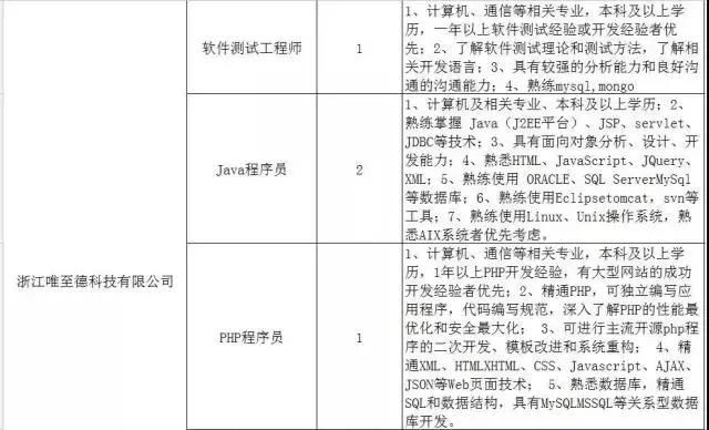 300家用人单位，15000个岗位等着你！