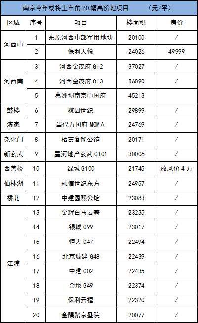 天津地王突破限价红线，房价瞬间涨了5000，南京高价地咋办?