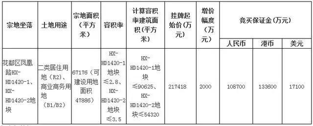 太猛了!广州127亿推13宗地!琶洲、长岭居、凤凰路、黄阁!