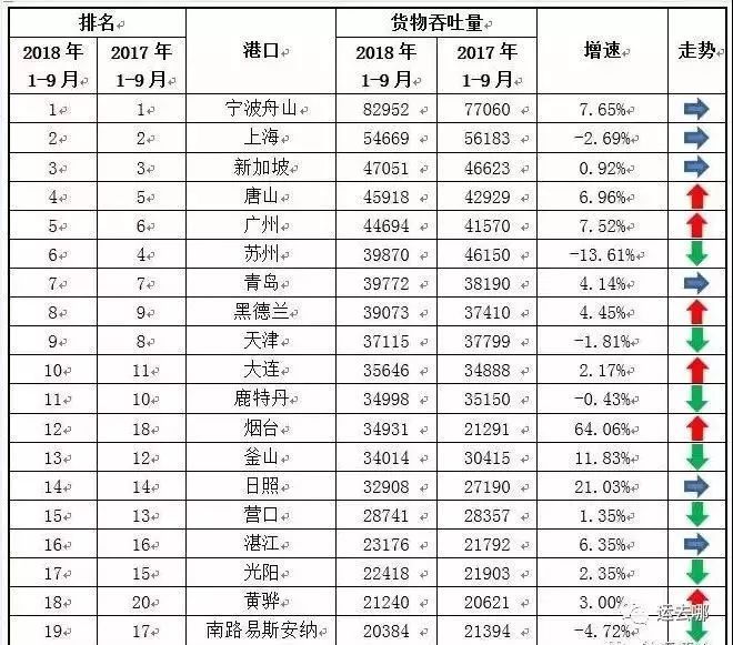 新鲜出炉!2018前三季度全球前十大港口排名数