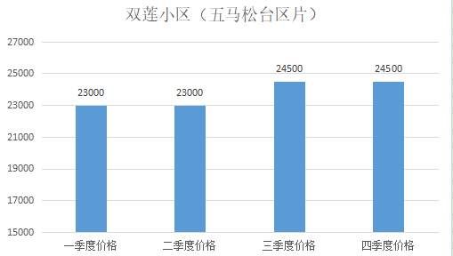 购房必看:2017年市区14个板块二手房价格走势图!