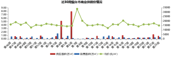 全国首套房利率连涨17个月 烟台六区住宅均价上周破万