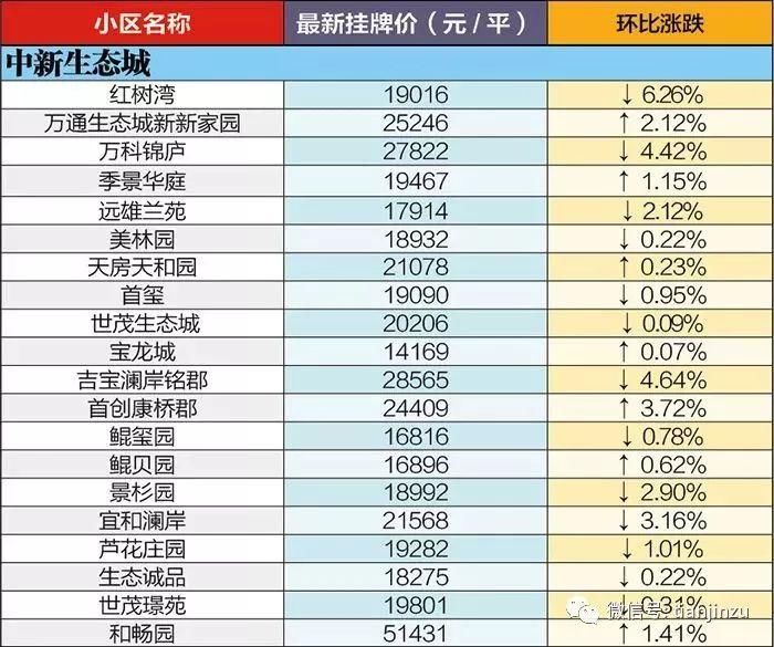 4月又跌了?天津16个区360个小区最新房价曝光