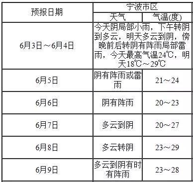 宁波人的杨梅即将“泡汤”!台风一来3个!雨雨雨“水深火热”的日