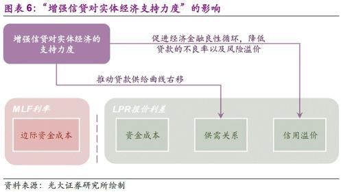 贷款怎么利率底