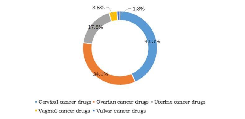2023年妇科肿瘤药物市场将增至161亿美元